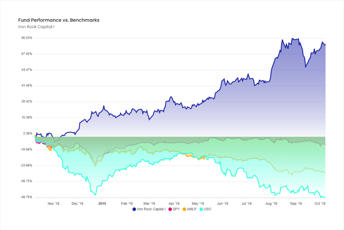 Velvet's fund marketplace has advanced performance analytics.